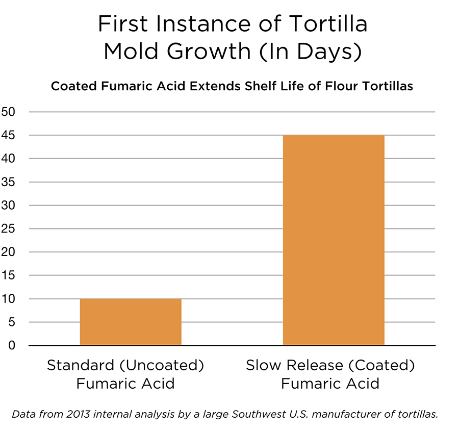 fumaric-acid-mold-growth